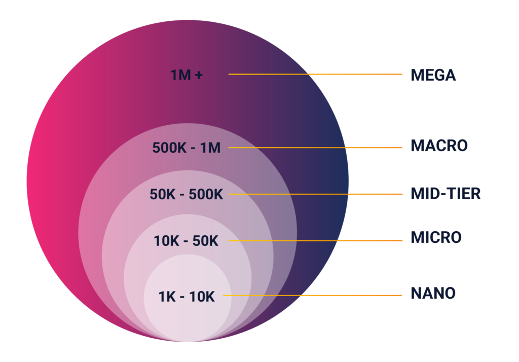 Influencer size tier chart