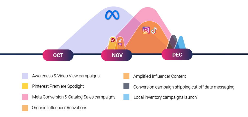 Pulse and Phase Campaign Strategy Diagram