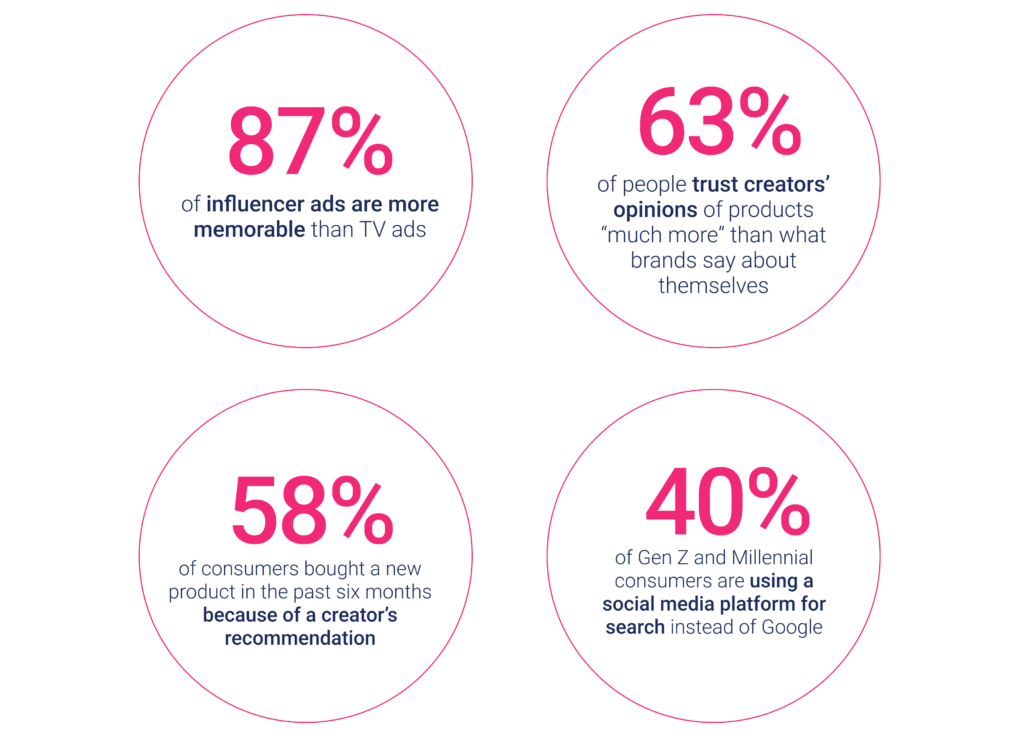 Influencer marketing holiday statistics