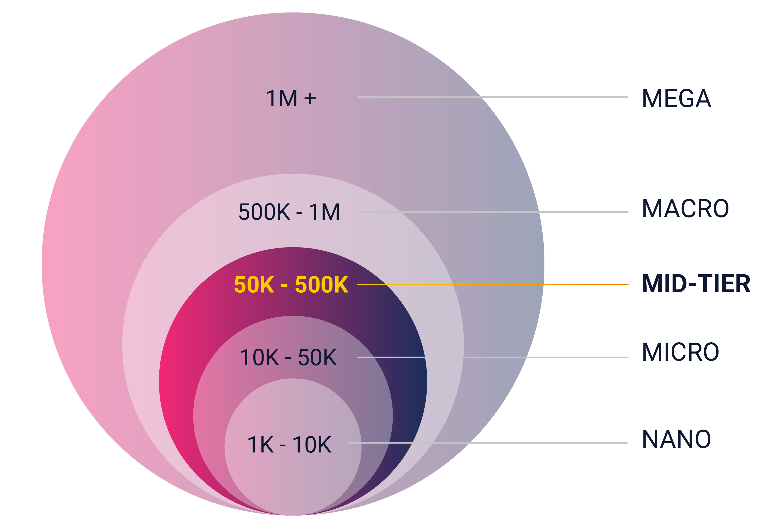 mid-tier influencer chart