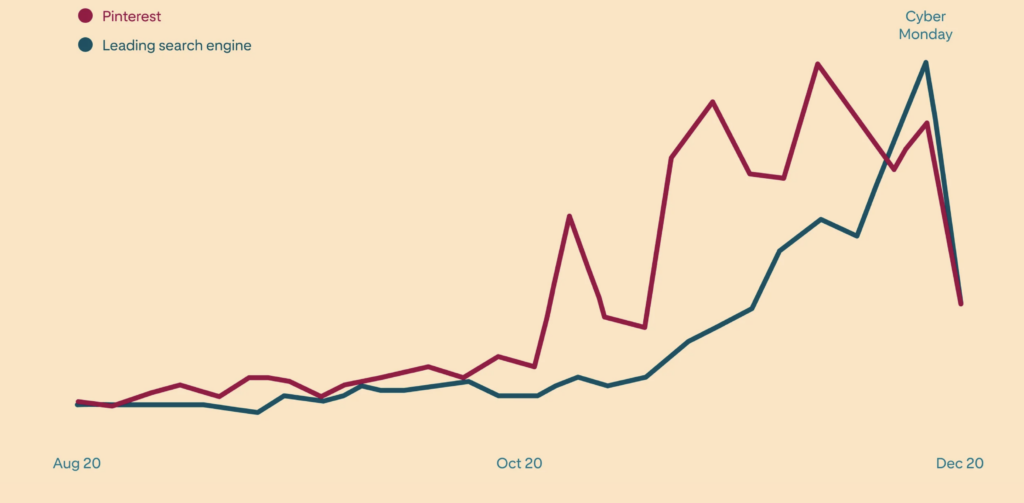 The holiday shopping cycle of Pinterest.
