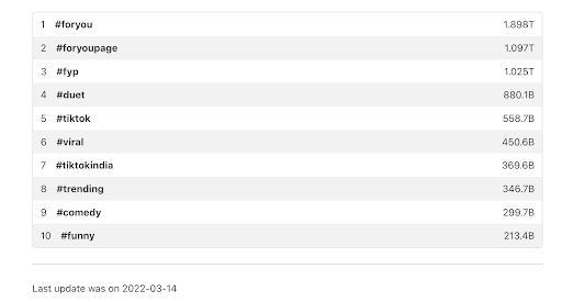 These are the top 10 hashtags on TikTok