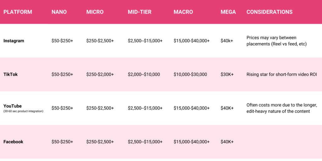 Influencer marketing pricing table